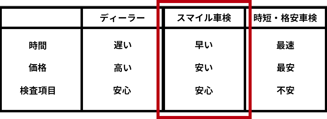 スマイル車検とは